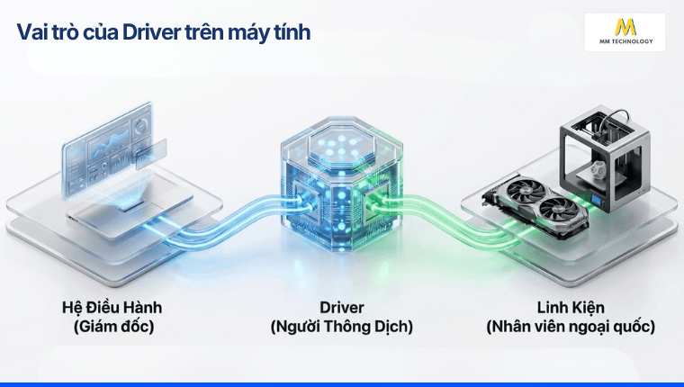 Vai trò của Driver trên máy tính