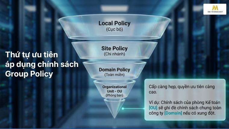 Thứ tự áp dụng chính sách Group Policy