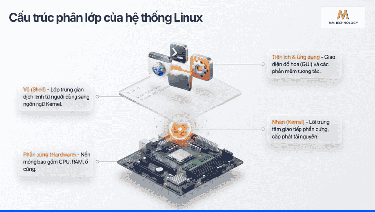 Cấu trúc phân lớp của hệ điều hành Linux