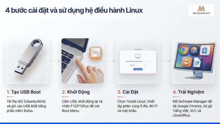 4 bước cài đặt và sử dụng hệ điều hành Linux