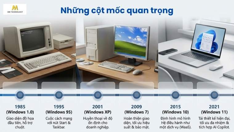 Lịch sử hình thành và phát triển của Windows