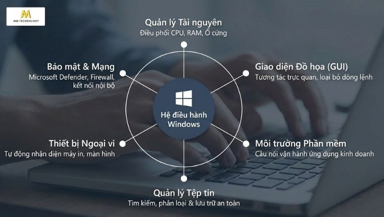 Chức năng của hệ điều hành Windows trên máy tính là gì