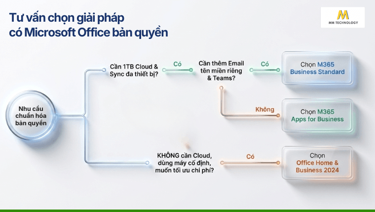 Sơ đồ hướng dẫn chọn Microsoft Office bản quyền