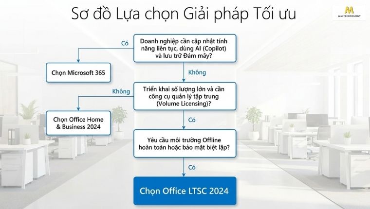 Tham khảo cách chọn Office bản quyền