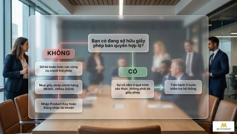 khắc phục lỗi product activation