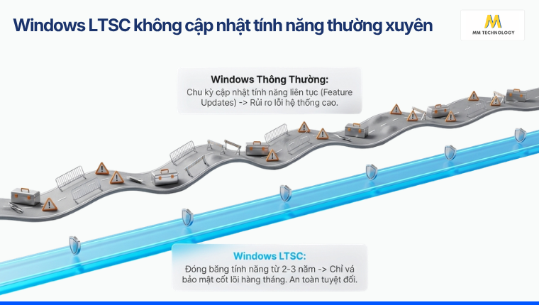 Windows LTSC tắt cập nhật tính năng thường xuyên