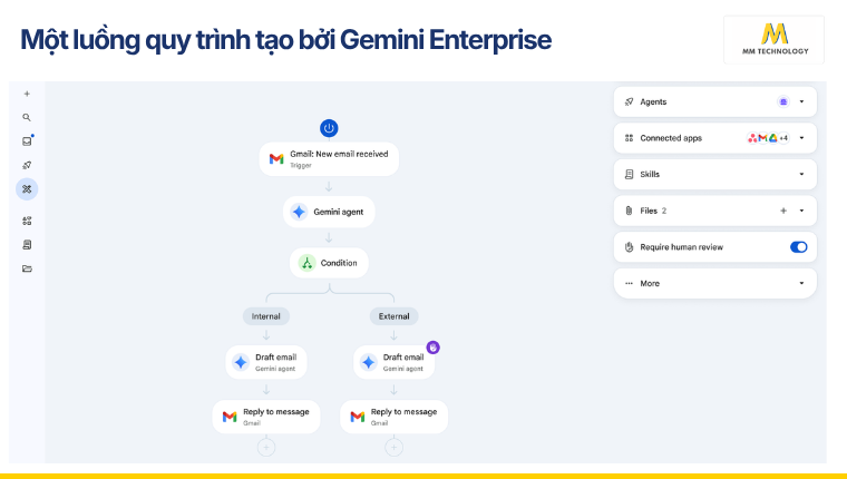Một luồng quy trình tạo bởi Gemini Enterprise