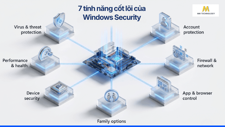 7 tính năng cốt lõi của Windows Security