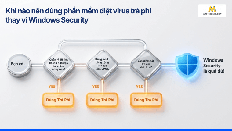 Sơ đồ hướng dẫn chọn phần mềm trả phí hay Windows Security