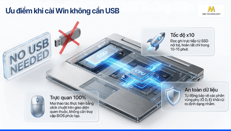 Ưu điểm khi cài Win không cần USB