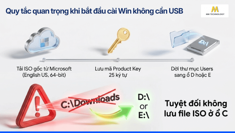 Quy tắc quan trọng khi bắt đầu cài Win không cần USB