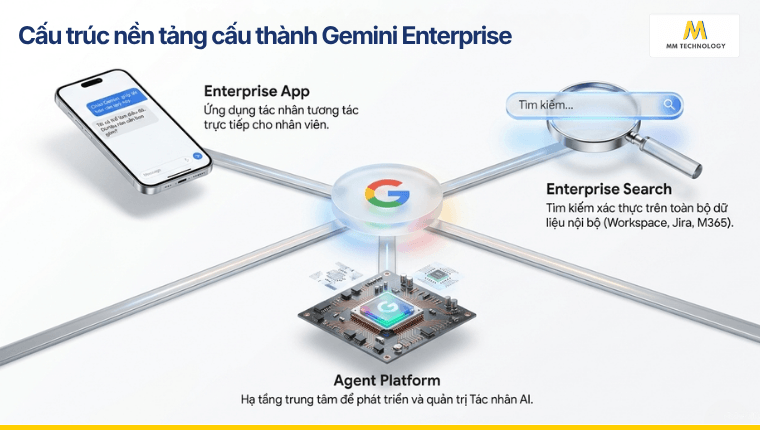 Cấu trúc nền tảng Gemini Enterprise