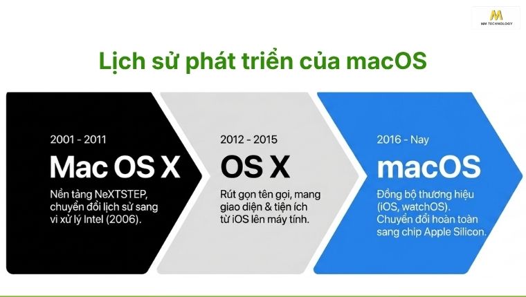 Lịch sử phát triển hệ điều hành máy tính của Apple