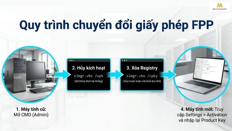 chuyển giấy phép Win