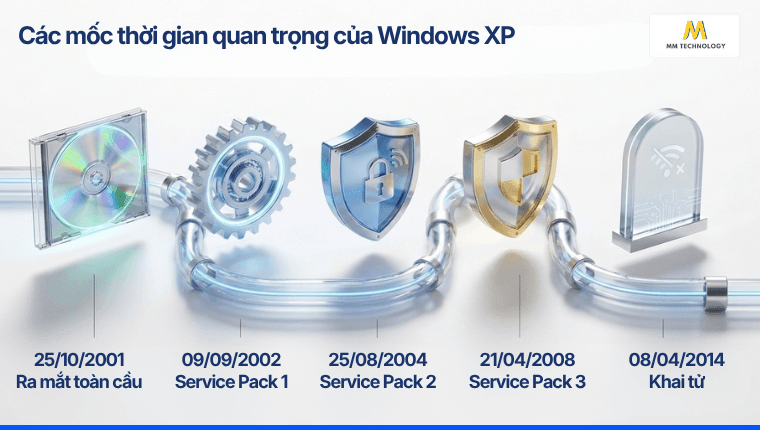 Các mốc thời gian quan trọng của Windows XP