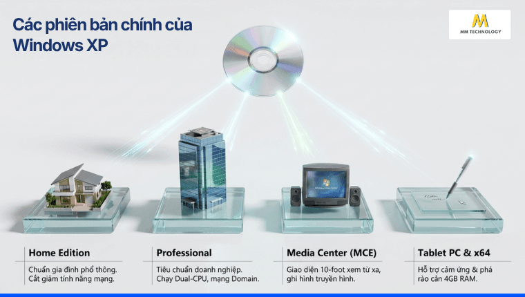 Các phiên bản chính của Windows XP