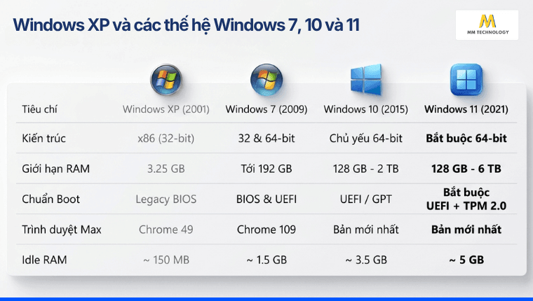Windows XP và các thế hệ Windows 7, 10 và 11