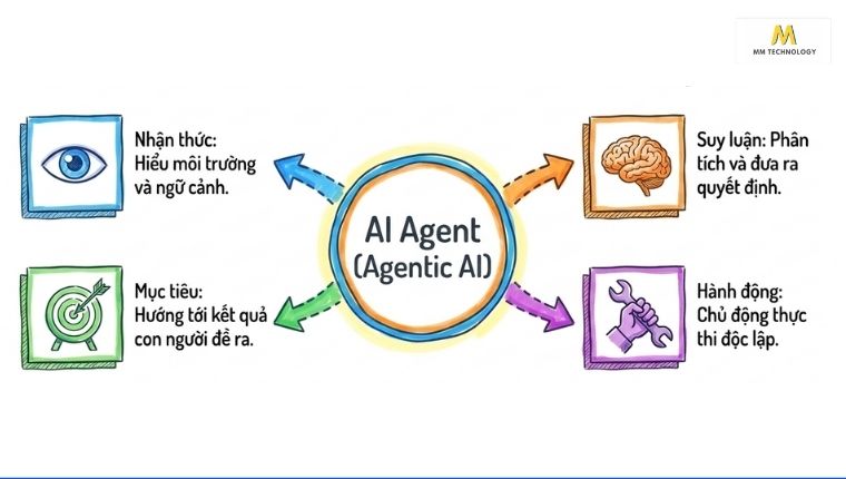 Định nghĩa khái niệm AI Agent là gì