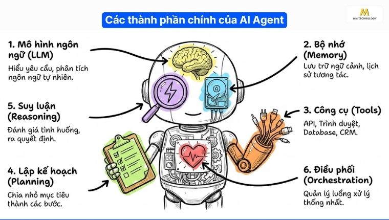 Các thành phần chính của AI Agent