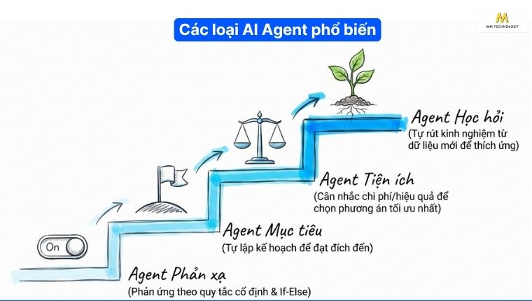 Những tác nhận AI phổ biến