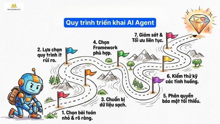 Quy trình 7 bước triển khai