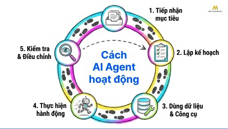 cách AI Agent hoạt động