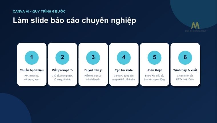 Năm bước tạo và hoàn thiện slide báo cáo bằng Canva AI