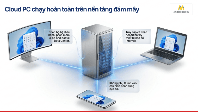 Cloud PC giúp làm việc linh hoạt