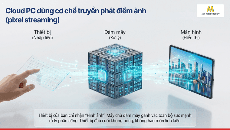 Cloud PC dùng cơ chế truyền phát điểm ảnh