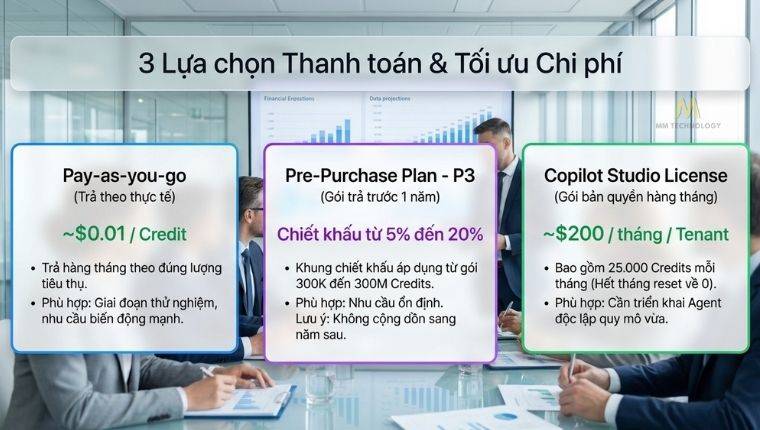 Chi phí sử dụng Copilot Credits