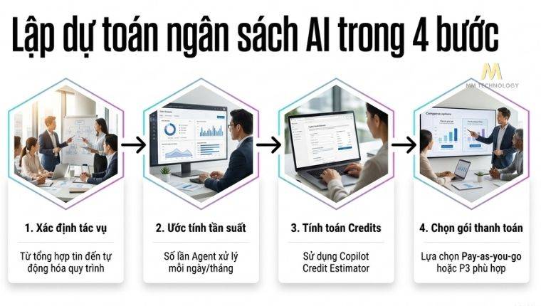 Quản lý và kiểm soát Copilot Credits