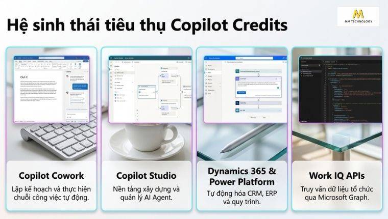 Hệ sinh thái tiêu thụ Copilot Credits