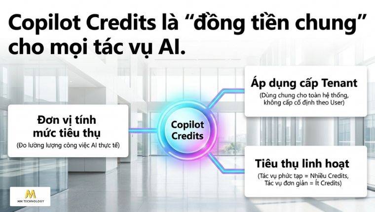 Định nghĩa Copilot Credits