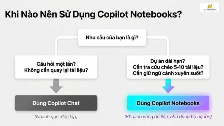 Khi nào nên sử dụng Copilot Notebooks