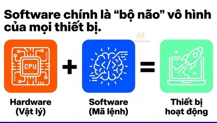 Software không có dạng vật lý như Hardware