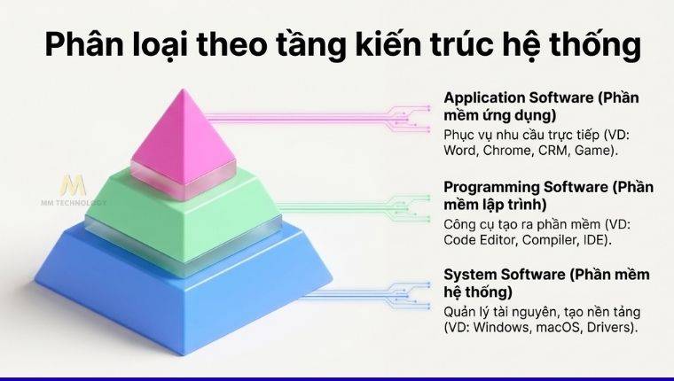 3 nhóm phần mềm phổ biến