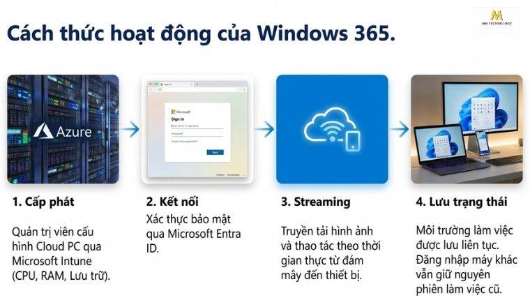 Windows 365 online