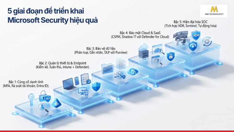 5 giai đoạn để triển khai Microsoft Security hiệu quả