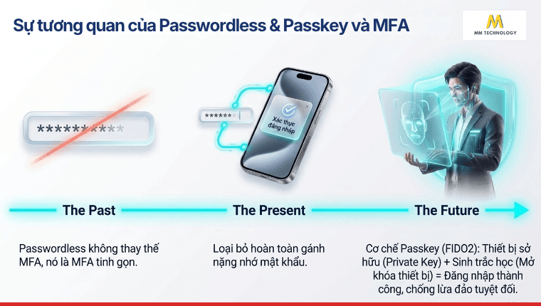 Sự tương quan của Passwordless & Passkey và MFA