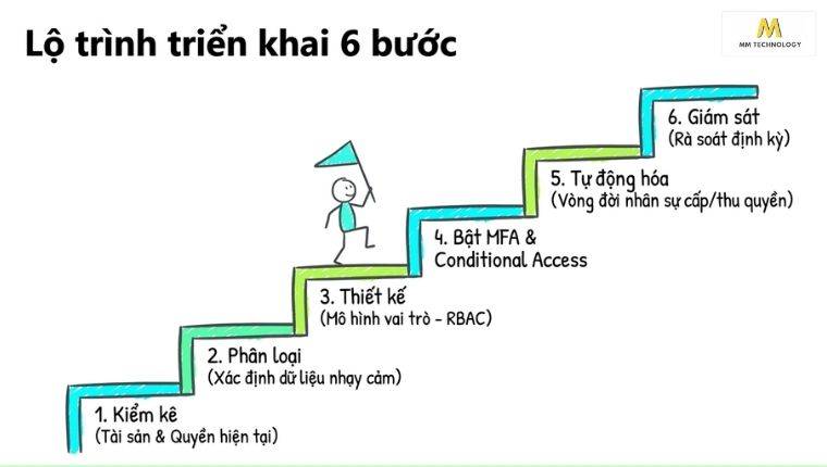 quy trình triển khai Access Control là gì