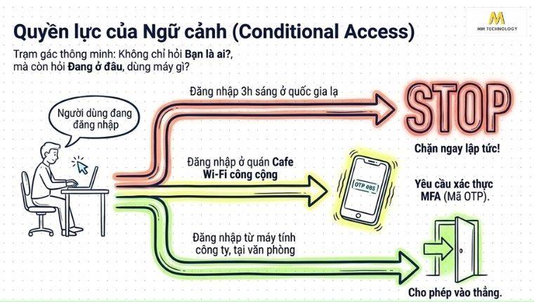 Truy cập có điều kiện với Conditional Access