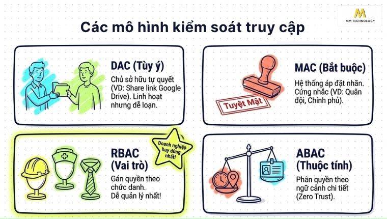 Các mô hình kiểm soát truy cập phổ biến