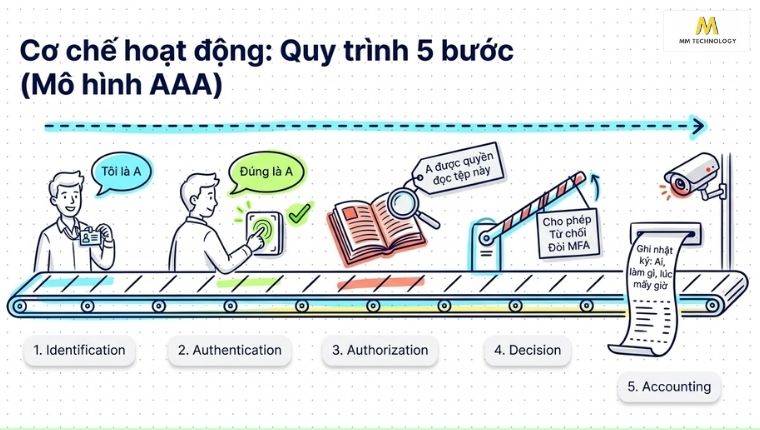 Access Control hoạt động