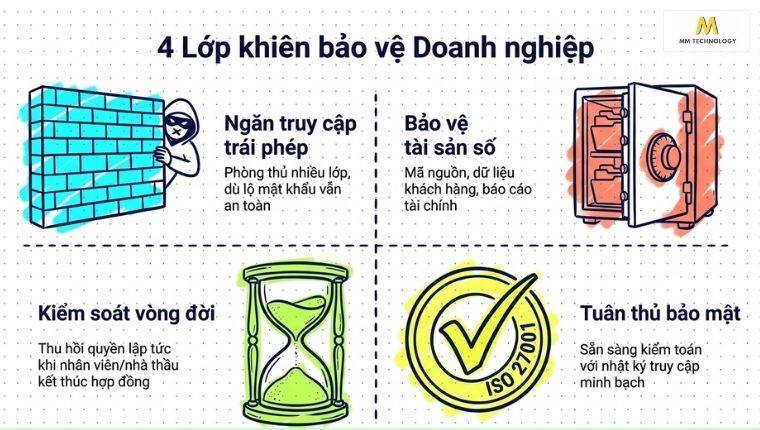 lợi khi khi sử dụng Access Control là gì