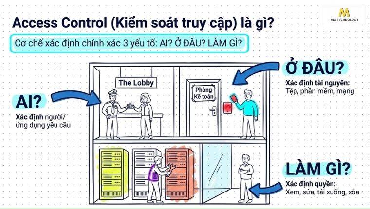 Access Control (kiểm soát truy cập)