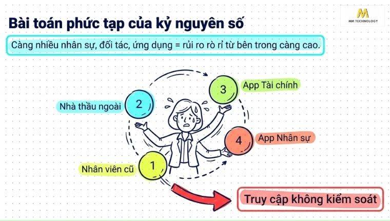 Access Control giải quyết những bài toán nào