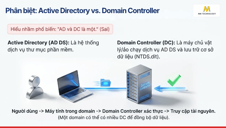 Phân biệt: Active Directory vs. Domain Controller