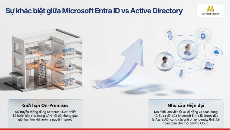 Sự khác biệt giữa Microsoft Entra ID vs Active Directory