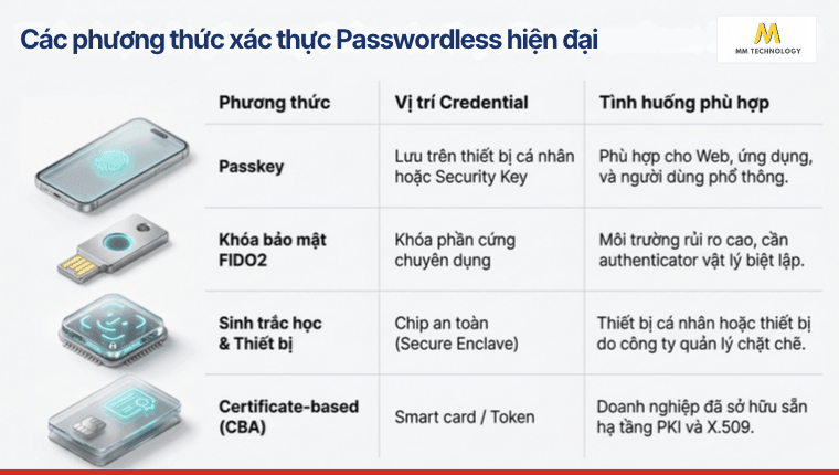 Các phương thức xác thực Passwordless hiện đại