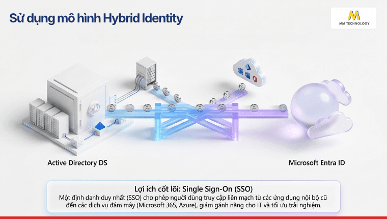Sử dụng mô hình Hybrid Identity
